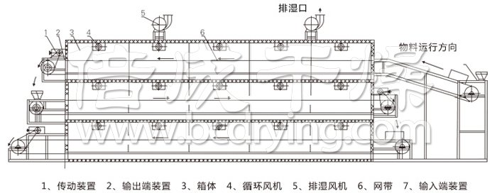 多層帶式（shì）幹燥機結構（gòu）示意圖