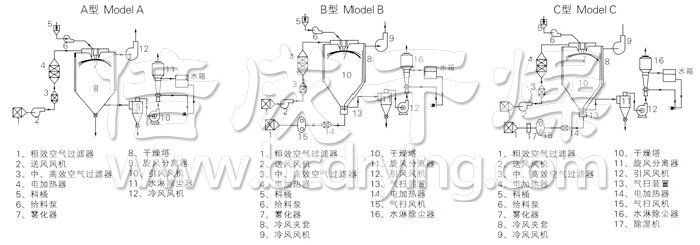 中藥浸膏噴霧幹燥機結構示意圖
