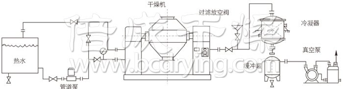 雙錐回轉真空幹（gàn）燥機安裝示範